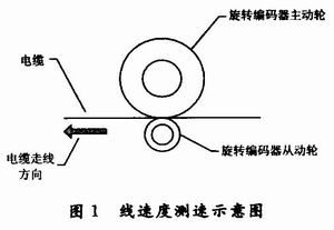 旋轉(zhuǎn)編碼器測速