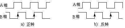 增量式編碼器正反轉(zhuǎn)
